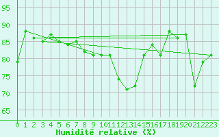 Courbe de l'humidit relative pour Kihnu