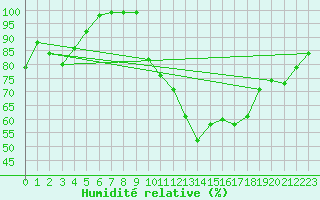 Courbe de l'humidit relative pour Deauville (14)