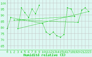 Courbe de l'humidit relative pour Bischofszell