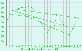 Courbe de l'humidit relative pour Brigueuil (16)