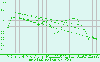 Courbe de l'humidit relative pour Arvidsjaur