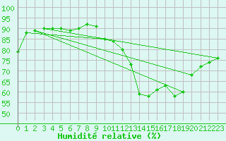 Courbe de l'humidit relative pour Alenon (61)