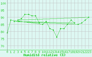 Courbe de l'humidit relative pour Crosby