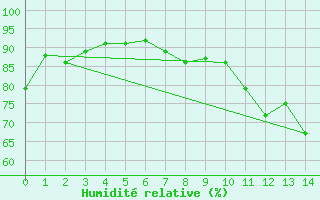 Courbe de l'humidit relative pour Kettstaka