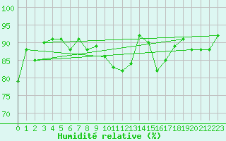 Courbe de l'humidit relative pour Ble / Mulhouse (68)