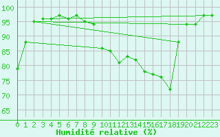 Courbe de l'humidit relative pour Metz (57)