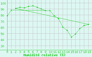 Courbe de l'humidit relative pour Issoire (63)