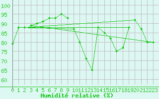 Courbe de l'humidit relative pour Orlans (45)