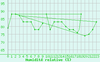 Courbe de l'humidit relative pour Isla De Pascua