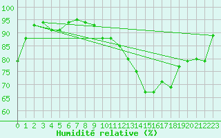 Courbe de l'humidit relative pour Saint-Nazaire (44)