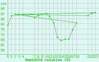 Courbe de l'humidit relative pour Saint-Haon (43)