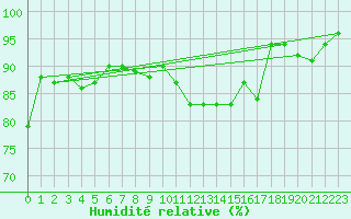 Courbe de l'humidit relative pour Charterhall