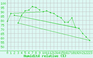 Courbe de l'humidit relative pour Tomakomai