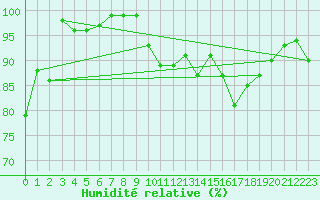 Courbe de l'humidit relative pour Lahas (32)