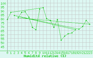 Courbe de l'humidit relative pour Ble - Binningen (Sw)