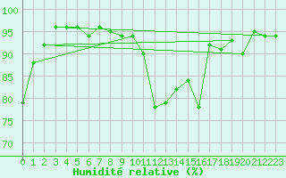 Courbe de l'humidit relative pour Oberstdorf
