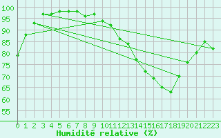 Courbe de l'humidit relative pour Pau (64)