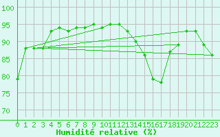 Courbe de l'humidit relative pour Twenthe (PB)