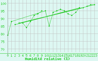 Courbe de l'humidit relative pour Leon / Virgen Del Camino