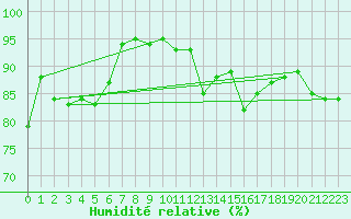 Courbe de l'humidit relative pour Avord (18)