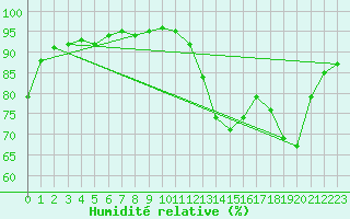 Courbe de l'humidit relative pour La Beaume (05)