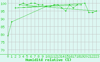 Courbe de l'humidit relative pour Baernkopf