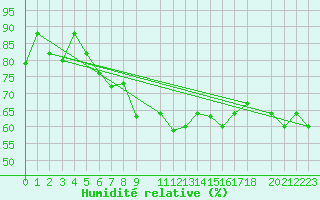 Courbe de l'humidit relative pour Mersa Matruh