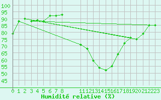 Courbe de l'humidit relative pour Tomelloso