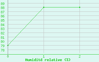 Courbe de l'humidit relative pour Daniel'S Harbour