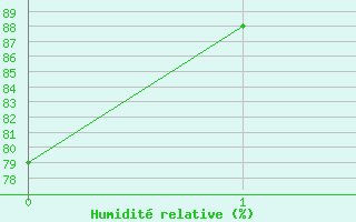 Courbe de l'humidit relative pour Kokkola Hollihaka