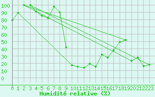 Courbe de l'humidit relative pour Lac d'Ardiden - Nivose (65)