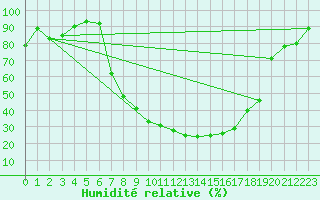 Courbe de l'humidit relative pour Arcen Aws