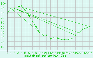 Courbe de l'humidit relative pour Warburg