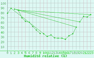 Courbe de l'humidit relative pour Norsjoe