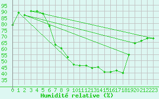 Courbe de l'humidit relative pour Constance (All)