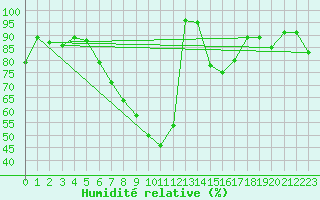 Courbe de l'humidit relative pour Stanca Stefanesti