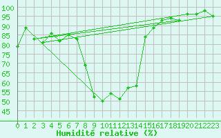Courbe de l'humidit relative pour Engelberg