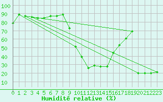 Courbe de l'humidit relative pour Stabio