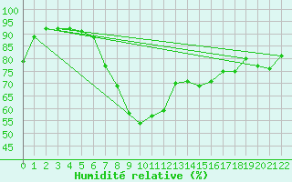 Courbe de l'humidit relative pour Slatteroy Fyr