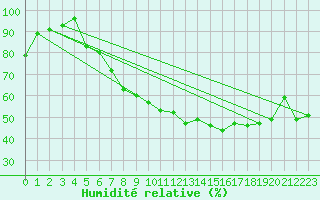 Courbe de l'humidit relative pour Praha-Libus