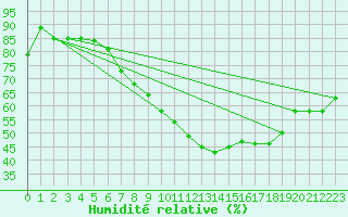 Courbe de l'humidit relative pour Moenchengladbach-Hil