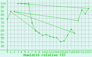 Courbe de l'humidit relative pour Fribourg / Posieux