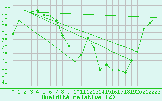 Courbe de l'humidit relative pour Luedge-Paenbruch