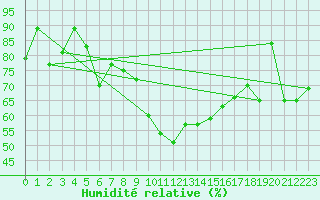 Courbe de l'humidit relative pour Inverbervie