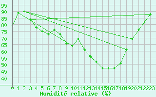 Courbe de l'humidit relative pour Luechow