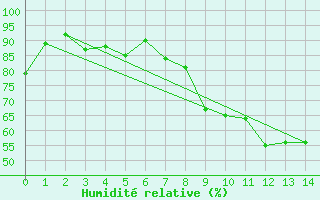 Courbe de l'humidit relative pour Altdorf