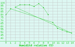 Courbe de l'humidit relative pour Pleucadeuc (56)