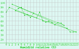 Courbe de l'humidit relative pour Moleson (Sw)