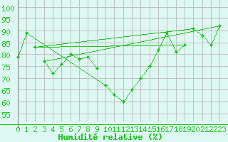 Courbe de l'humidit relative pour Aigle (Sw)