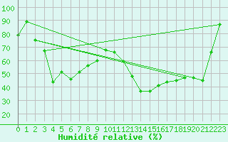 Courbe de l'humidit relative pour Napf (Sw)